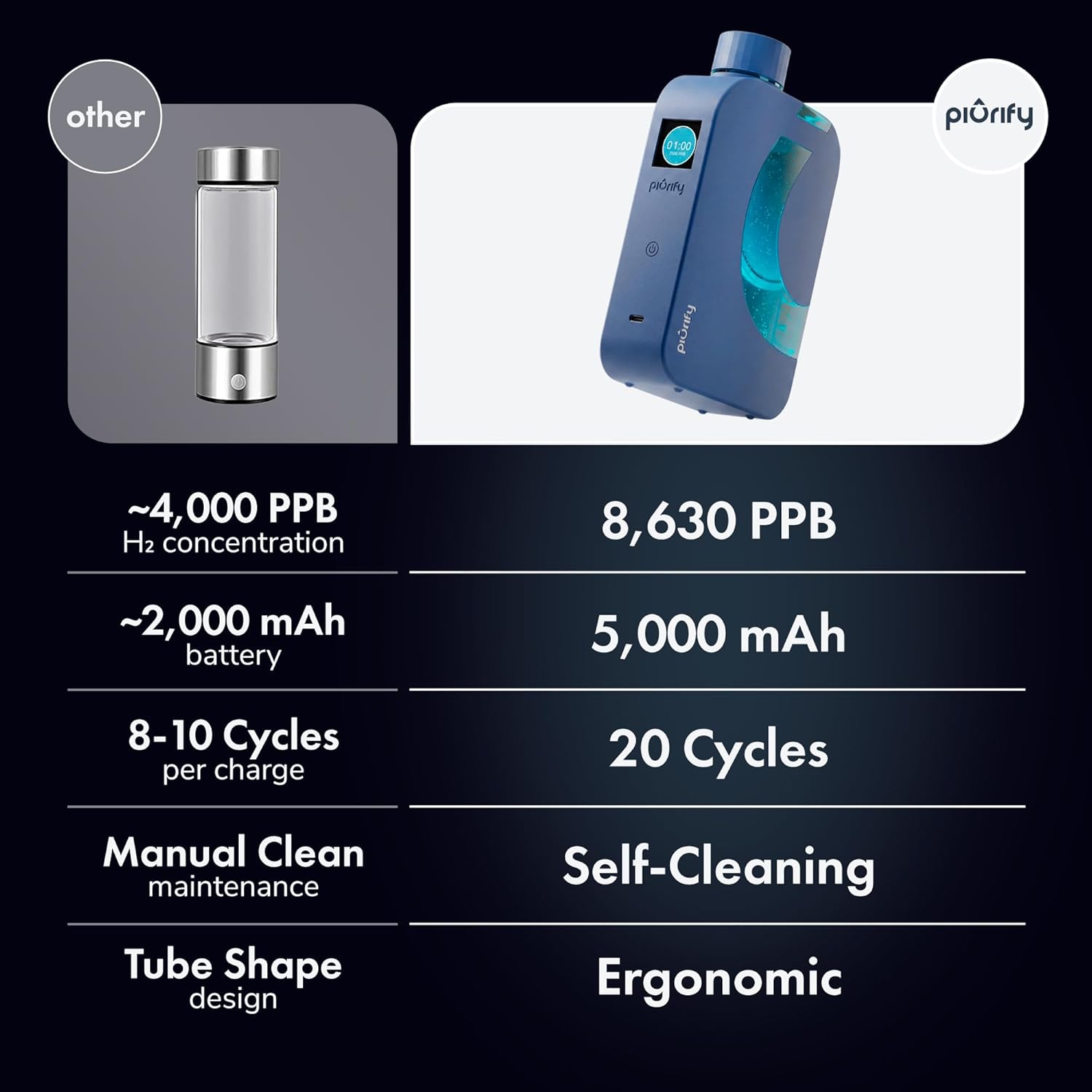PIURIFY Flask Hydrogen Water Bottle | UP TO 8,630 PPB High-Purity H2 | 12 OZ | SPE/PEM Electrolysis | Self-Cleaning | Dual-Mode | 5000 mAh Battery | BPA-Free | Certified by H2 Analytics (Blue Mate)
